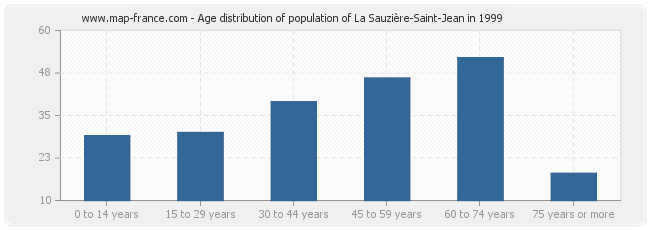 Age distribution of population of La Sauzière-Saint-Jean in 1999
